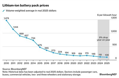 Globální ceny lithium{0}}iontových baterií klesnou na 108 $ kWh, říká BNEF